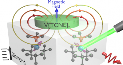  Schematic view of the strong quantum-coherent coupling between NV-center spin and magnon mode. The green disk represents the normally magnetized V[TCNE]x ferrimagnetic material placed on top of a diamond [111] substrate possessing NV centers.