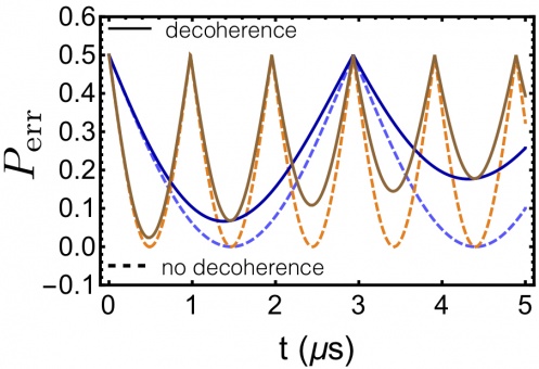 Minimum error probability, P , with (T = 10 μs) and err 2 without decoherence for two electric fields. Light/dark blue curves: ∆Ex = 106 V/m. Orange/brown curves: ∆Ex = 3 × 106 V/m. Ey,0 = 0=∆Ey,Bz =0forallcurves.